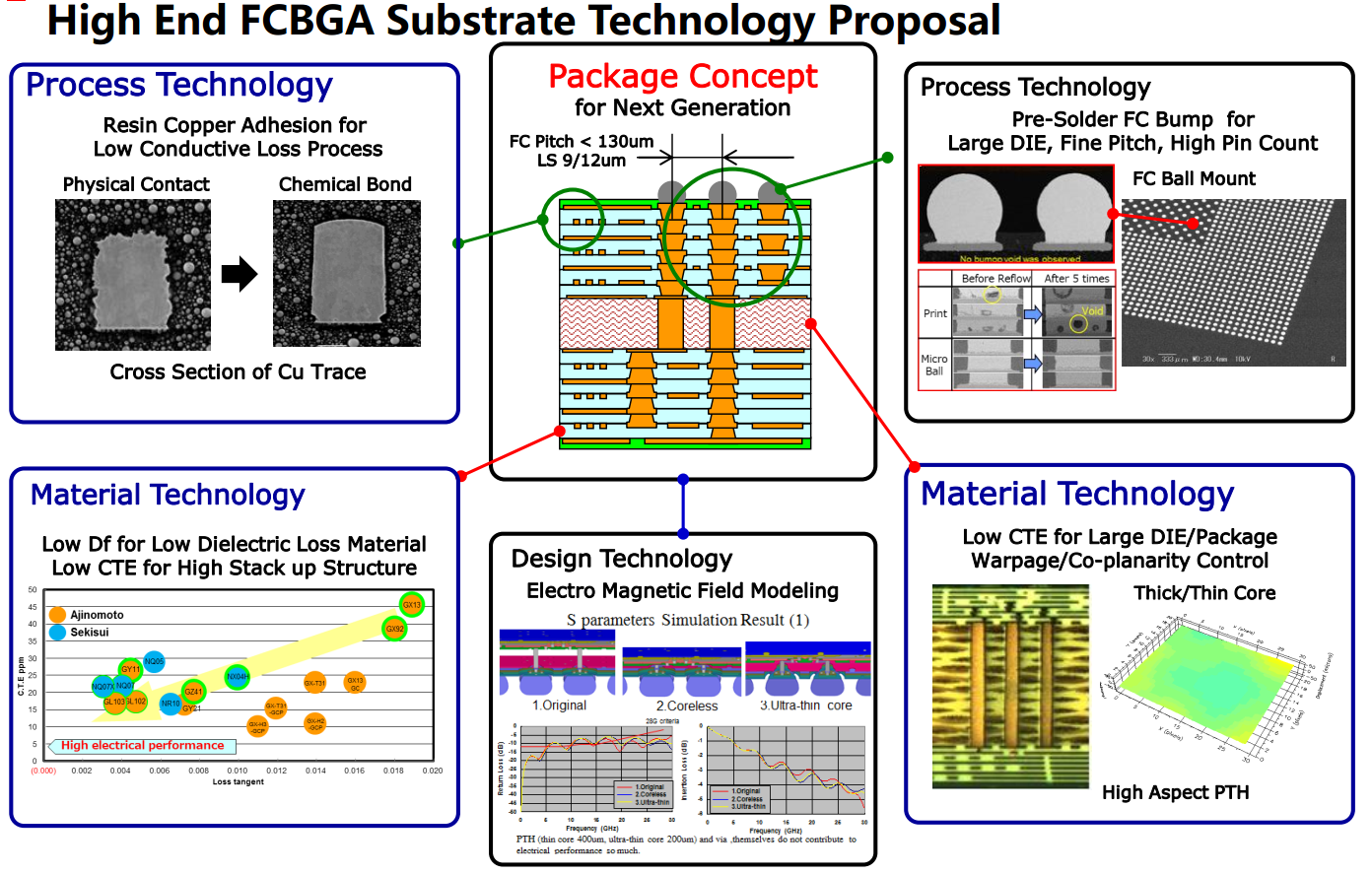 FCBGA Capability