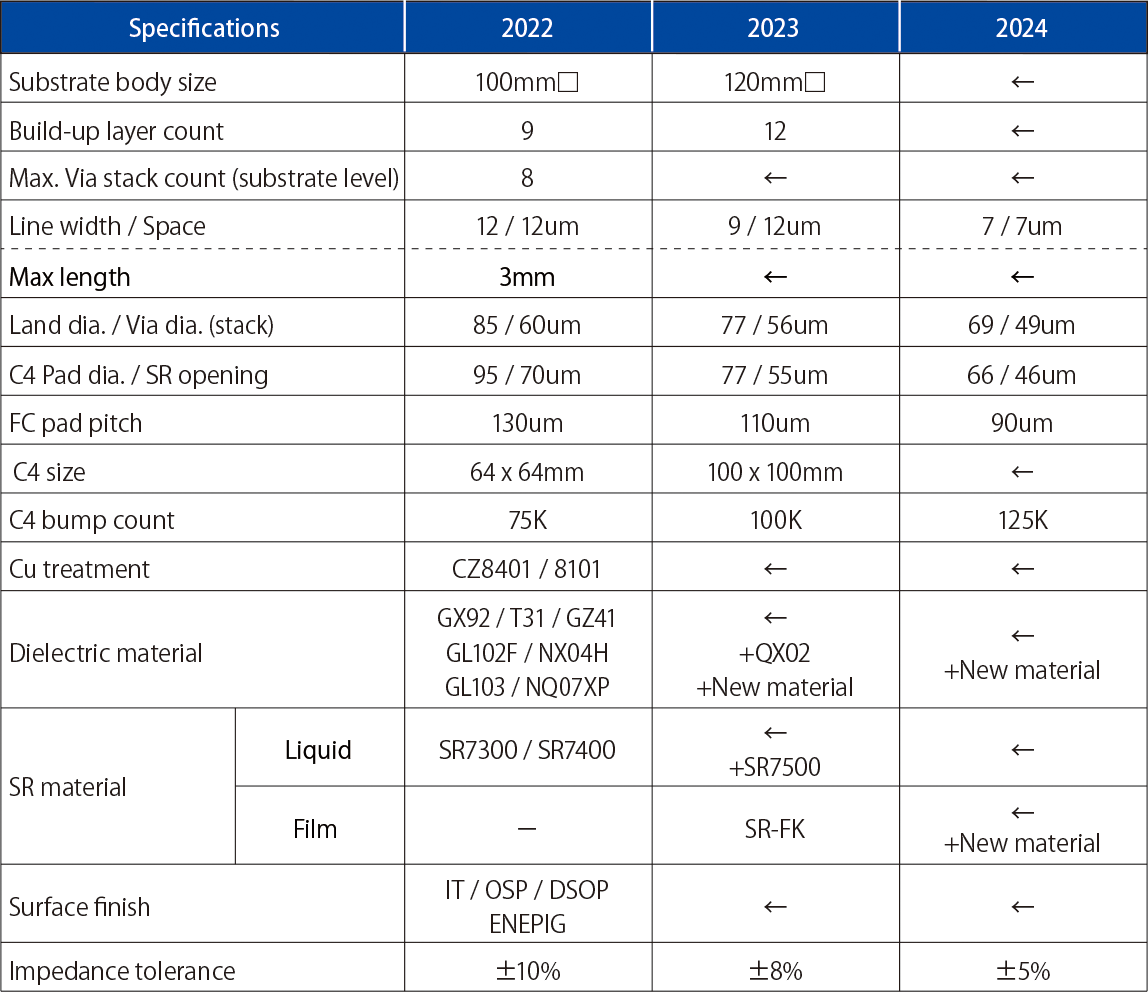 FCBGA Capability