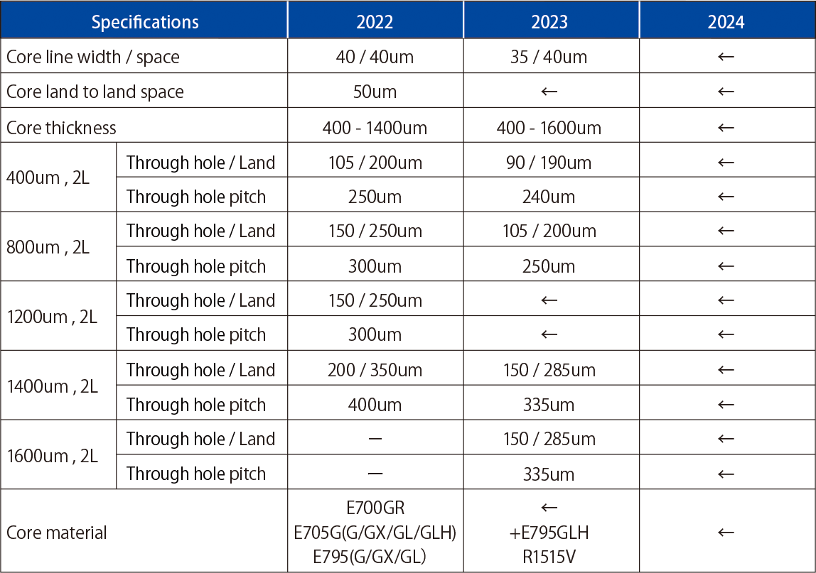 FCBGA Capability