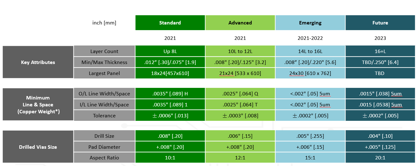 High Frequency/Speed Capability