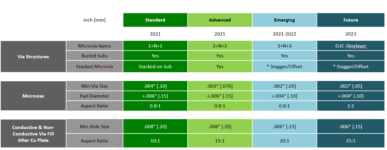 High Frequency/Speed Capability