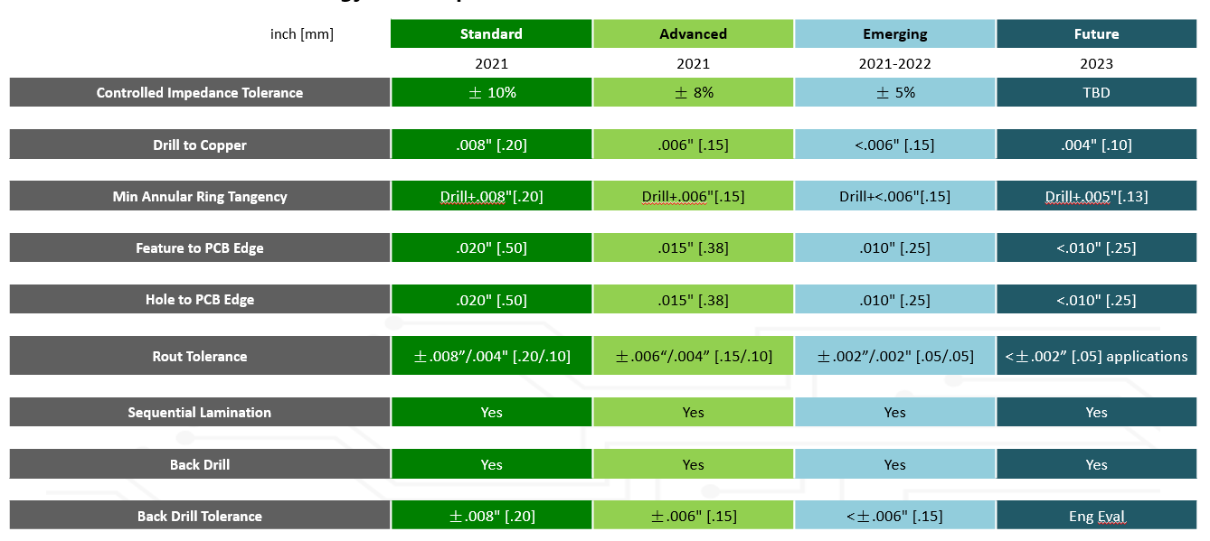 High Frequency/Speed Capability