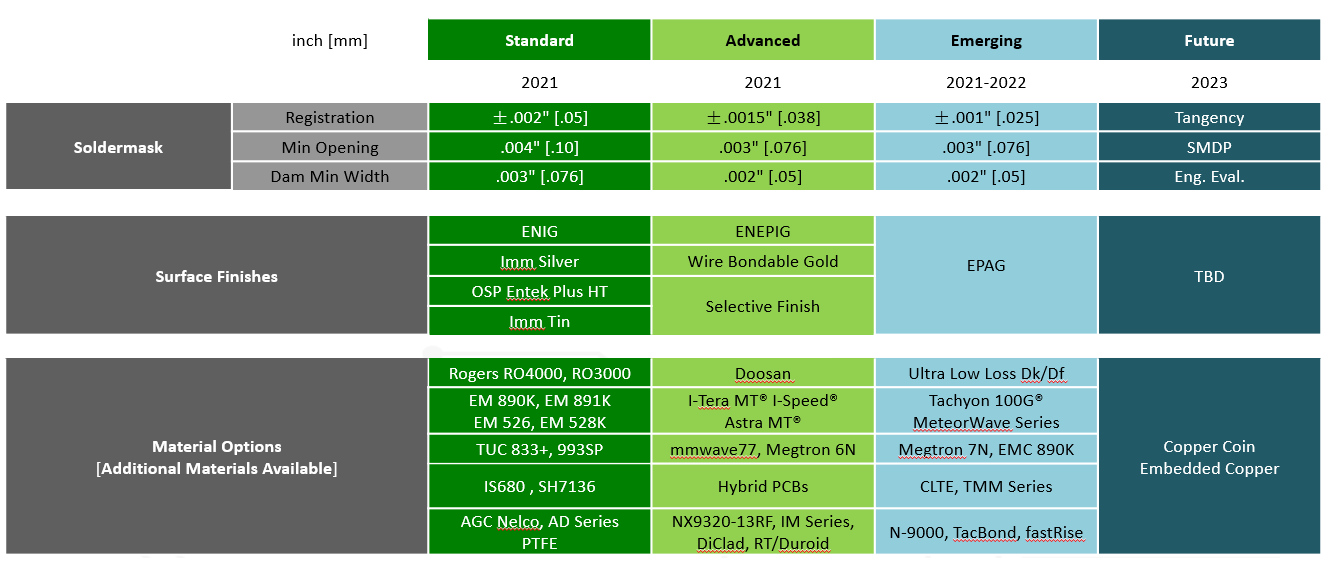 High Frequency/Speed Capability