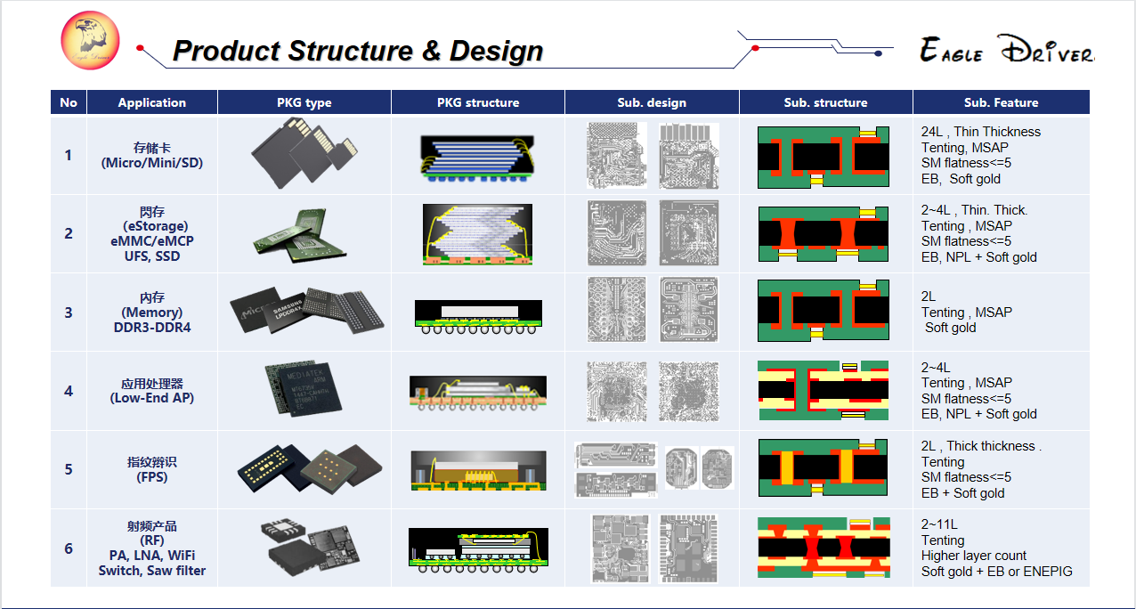 IC SubStrate Capablity