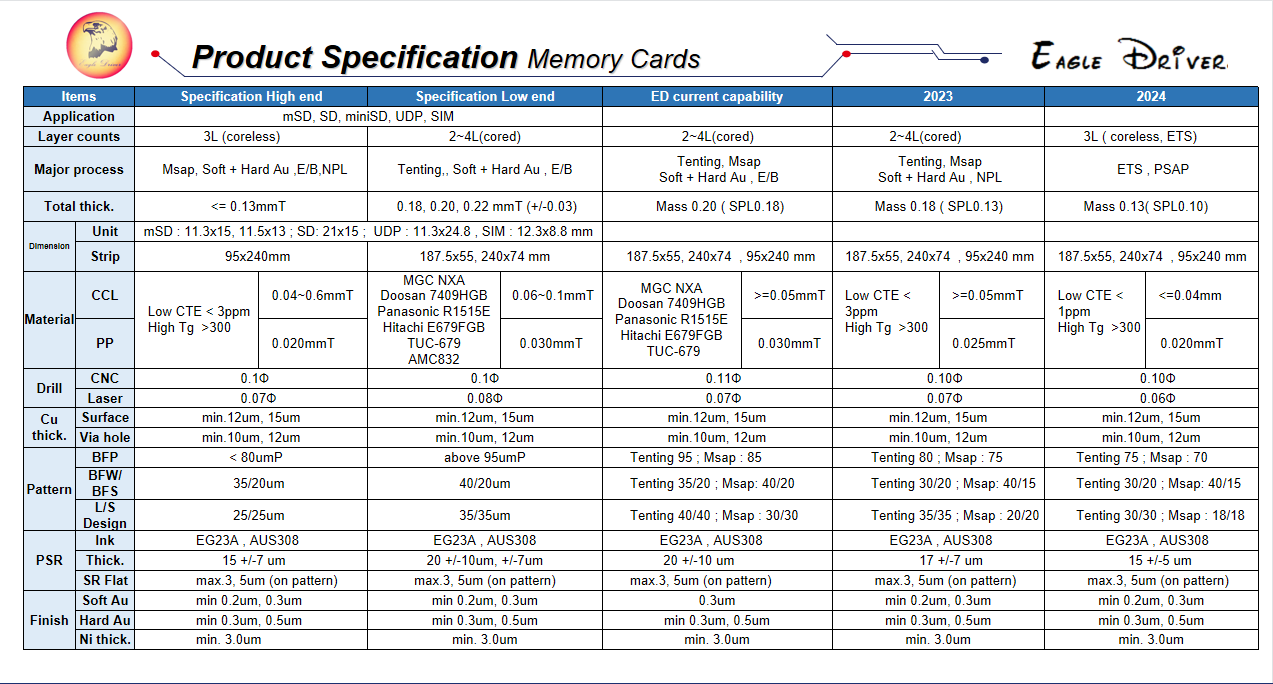 IC SubStrate Capablity