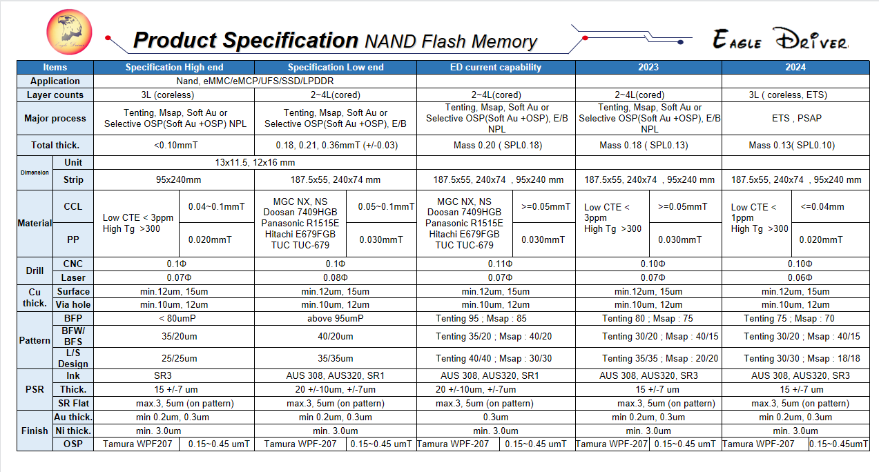 IC SubStrate Capablity