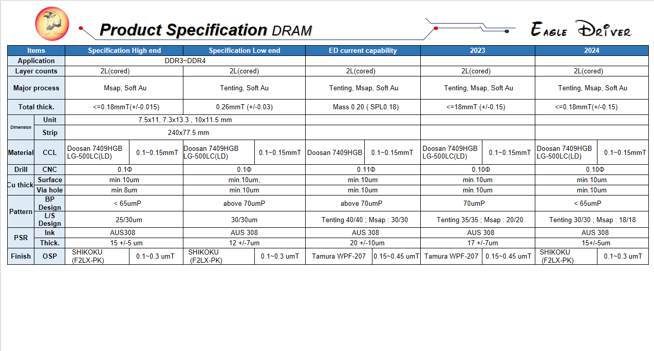 IC SubStrate Capablity