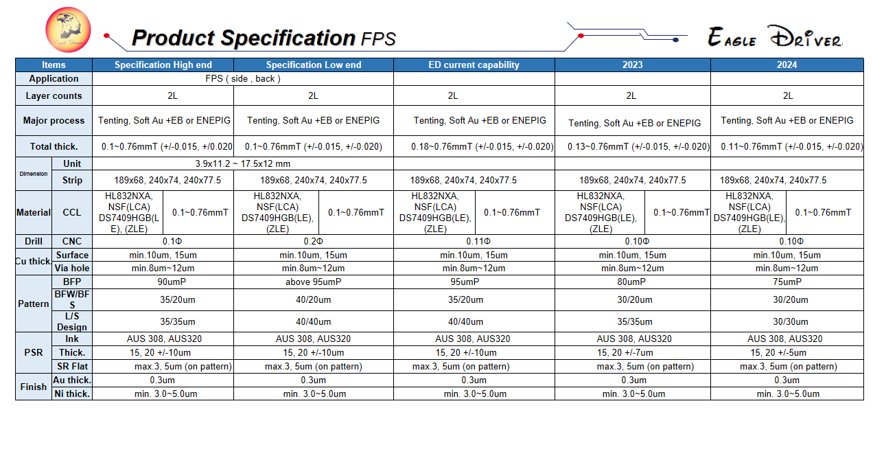 IC SubStrate Capablity