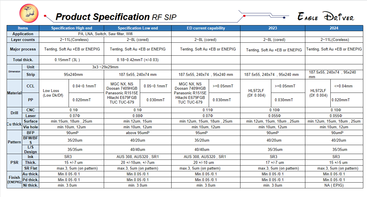 IC SubStrate Capablity