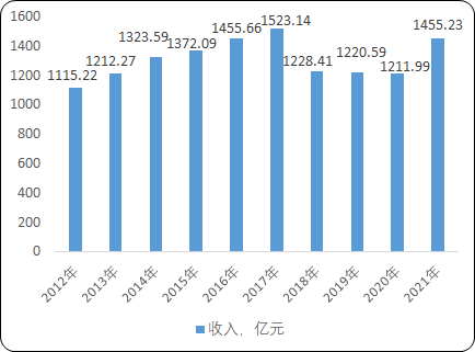 2023年全球及中国紧固件、家电紧固件行业市场发展态势分析预测：市场规模、销售收入、下游细分应用需求前景