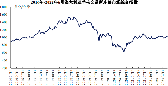 2023年毛纺织行业上下游产业链市场行情走势分析及未来市场销售规模结构研究预测