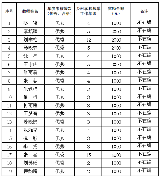关于公示“2022年南京市乡村教师政府专项奖励考核” 人员名单的通知