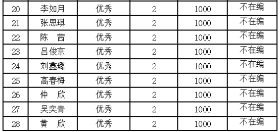 关于公示“2022年南京市乡村教师政府专项奖励考核” 人员名单的通知