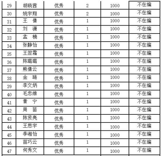 关于公示“2022年南京市乡村教师政府专项奖励考核” 人员名单的通知