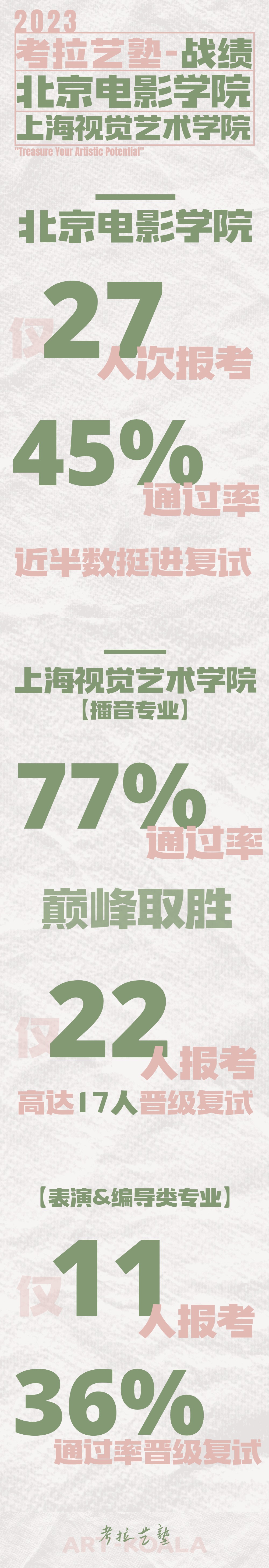 考拉战绩 | 北电、上视觉多专业复试通关率高达77%