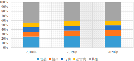 2023年全球及中国汽车热管理系统行业重点企业市场竞争份额占比分析及投资战略可行性预测咨询
