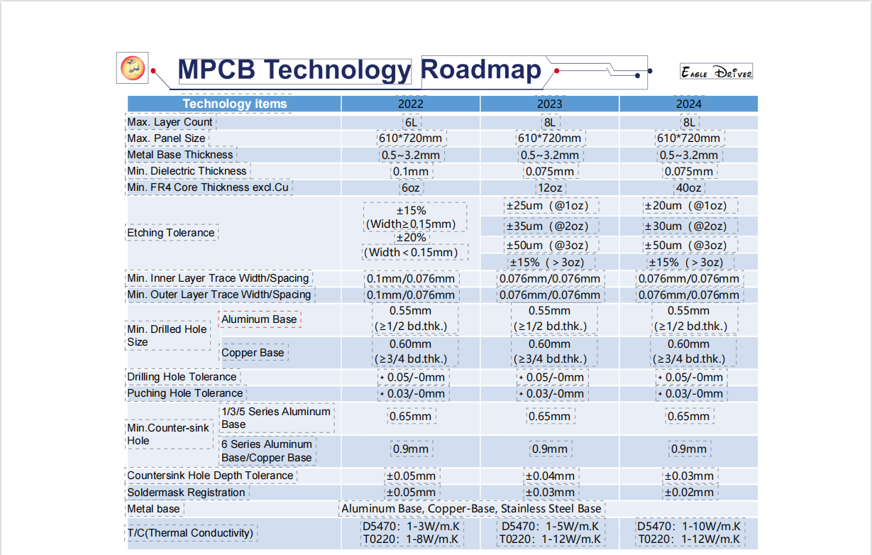 MCPCB Capability