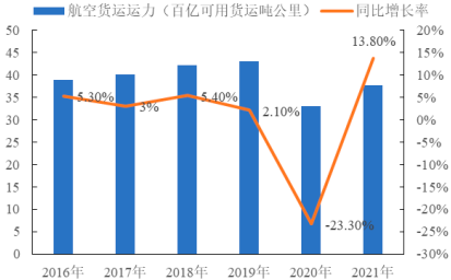 2023年全球及中國航空物流行業市場發展環境分析及未來市場發展趨勢研究預測