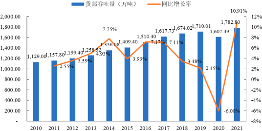 2023年全球及中國航空物流行業市場發展環境分析及未來市場發展趨勢研究預測