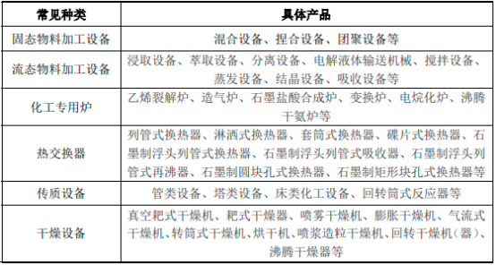 2023-2028年炼油化工专用设备市场发展格局分析及投资规模可行性评估预测报告