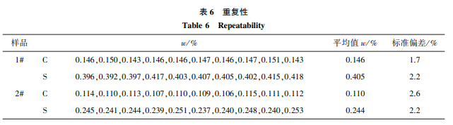 高频红外碳硫分析仪在硫回收催化剂分析中的应用 高频红外碳硫分析仪在硫回收催化剂分析中的应用