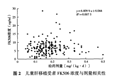 儿童肝移植术后他克莫司血药物浓度的监测及其影响因素有哪些？