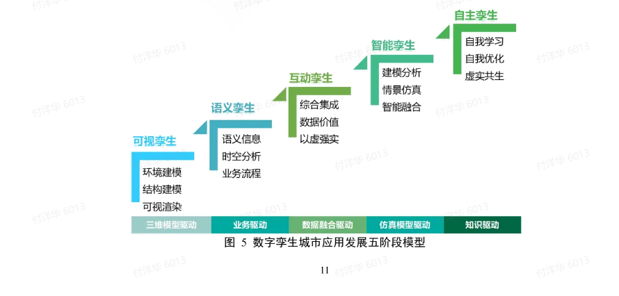 数字孪生城市应用发展分为几个阶段? 数字孪生城市应用发展分为几个阶段?