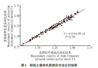 高频红外碳硫仪在耕地质量调查土壤有机质含量测定中的应用 高频红外碳硫仪在耕地质量调查土壤有机质含量测定中的应用