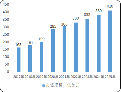 全球及中国医学影像设备市场发展战略规划分析及投资前景可行性评估预测报告（2023版）