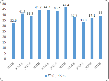 2023年分散染料行业产量、产值、销售收入分析预测及投资战略预测咨询