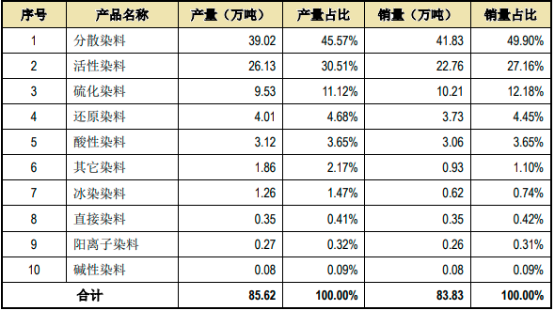 2023年分散染料行业产量、产值、销售收入分析预测及投资战略预测咨询