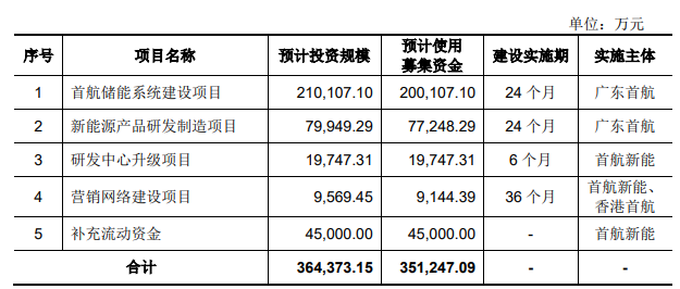 熱烈祝賀大象投顧客戶——全球領(lǐng)先的光伏和儲能解決方案商“首航新能”成功過會！