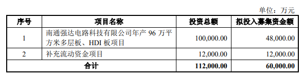 熱烈祝賀大象投顧客戶——線路板行業(yè)百強(qiáng)企業(yè)“強(qiáng)達(dá)電路”成功過會！