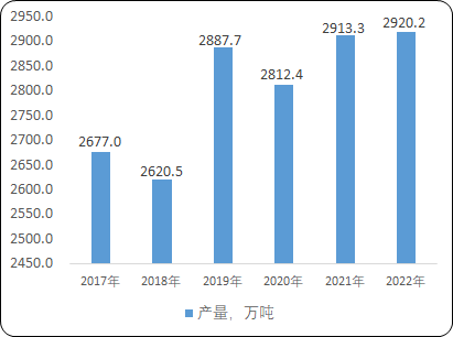 2023年烧碱、纯碱行业市场产量、销售规模、供需结构分析、市场价格走势及下游细分应用市场发展前景预测