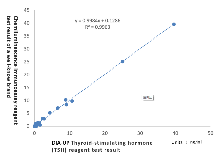Diagreat’s unique raw materials - raw materials for thyroid function detection that are beyond expe