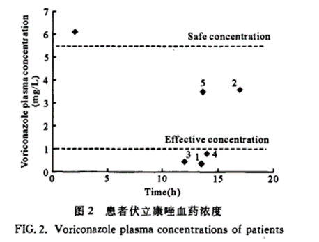 伏立康唑治疗药物浓度监测方法如何建立
？