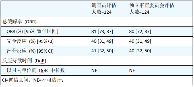 阿卡替尼/阿可替尼在套细胞淋巴瘤患者中的临床试验