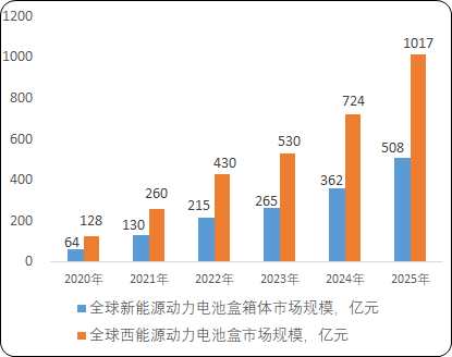 2023-2029年全球及中国新能源汽车电池盒市场发展战略研究及投资可行性预测咨询报告