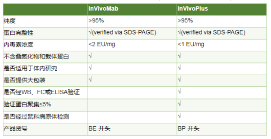 BioXcell热销产品推荐--InVivoPlus anti-mouse Ly6G