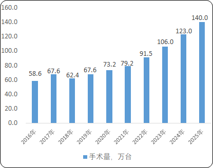 2023年脊柱外科手術機器人行業重點企業發展戰略研究及市場規模增長率分析預測