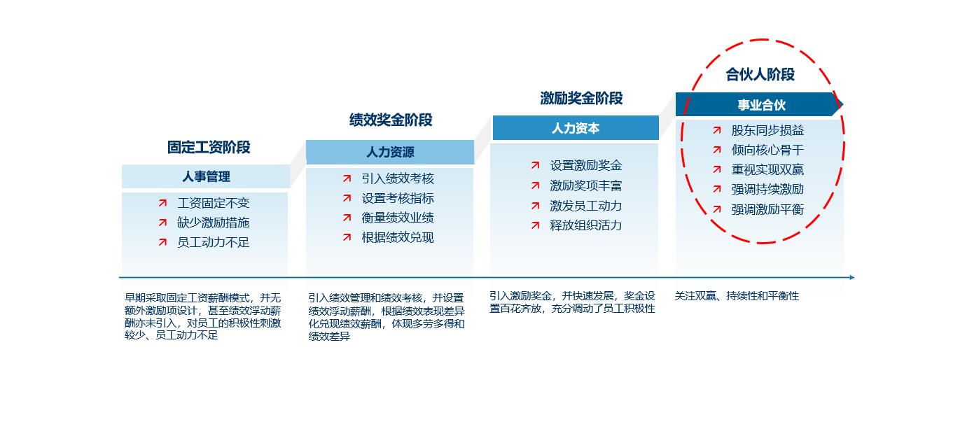 广东省高速公路发展股份有限公司国企改革和股权激励咨询