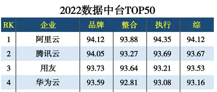 实力入围！希嘉入选 “2022数据中台TOP50” 排行榜