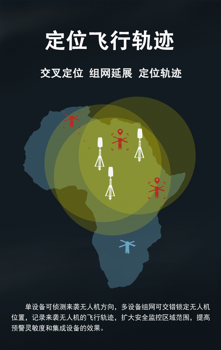 High-precision UAV Early Warning and Directional compass System