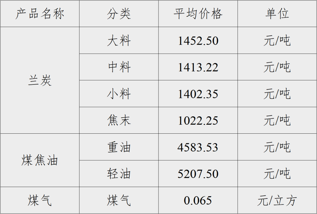 神木·中国兰炭产品价格指数第67期周评