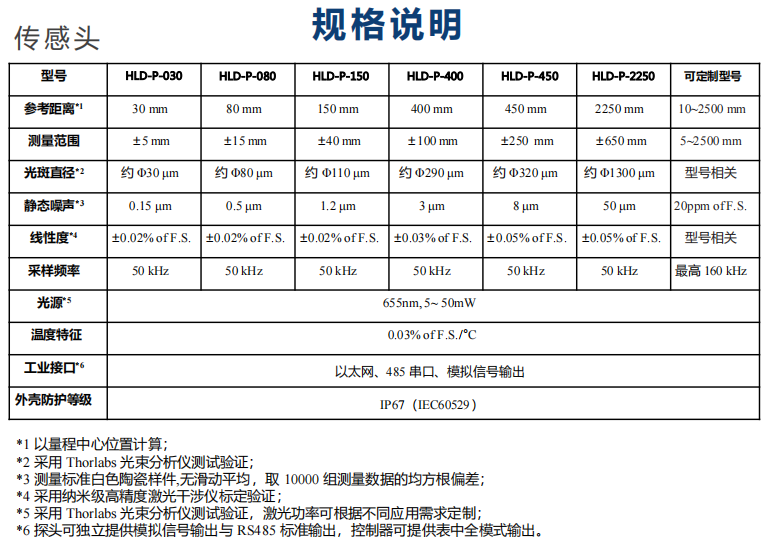 HLD-P系列激光位移传感器