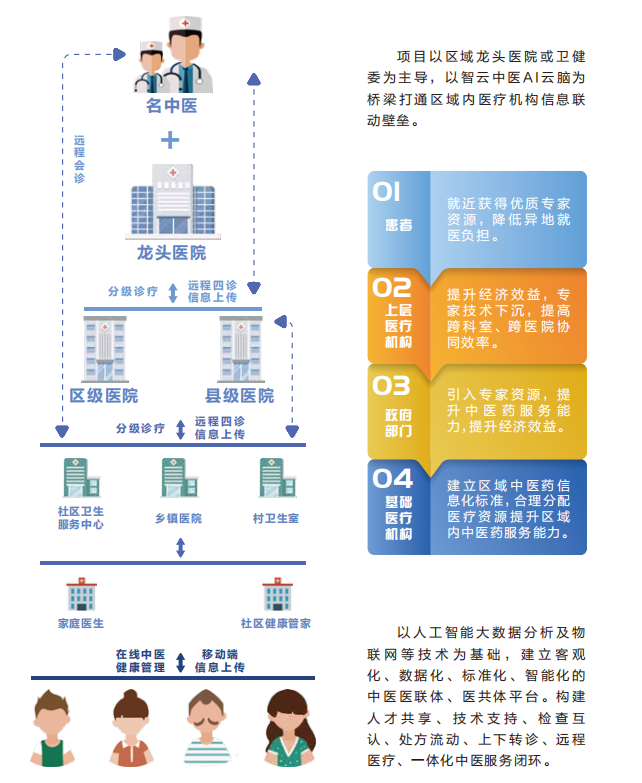 智慧中醫醫聯(lián)體/醫共體解決方案