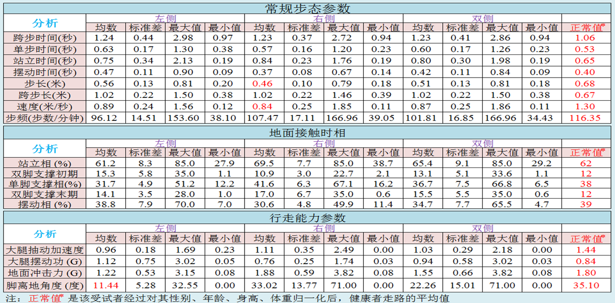 智能化步態(tài)分析儀