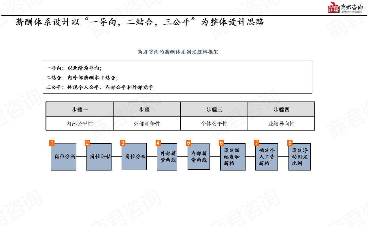 薪酬方案