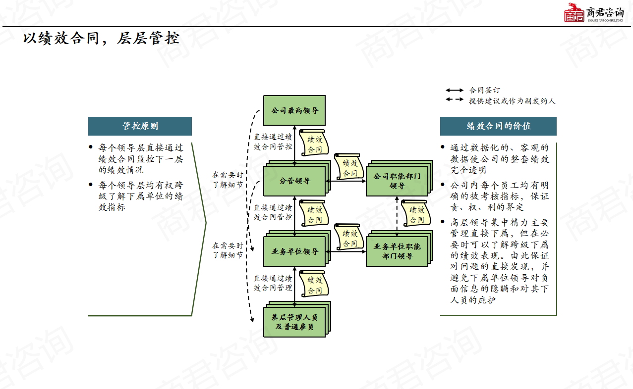 绩效管理