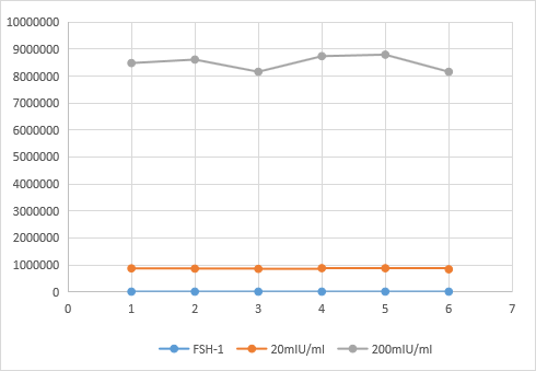 创新研发|四大性激素检测试剂天然活性蛋白原料——HCG、FSH、PRL、LH